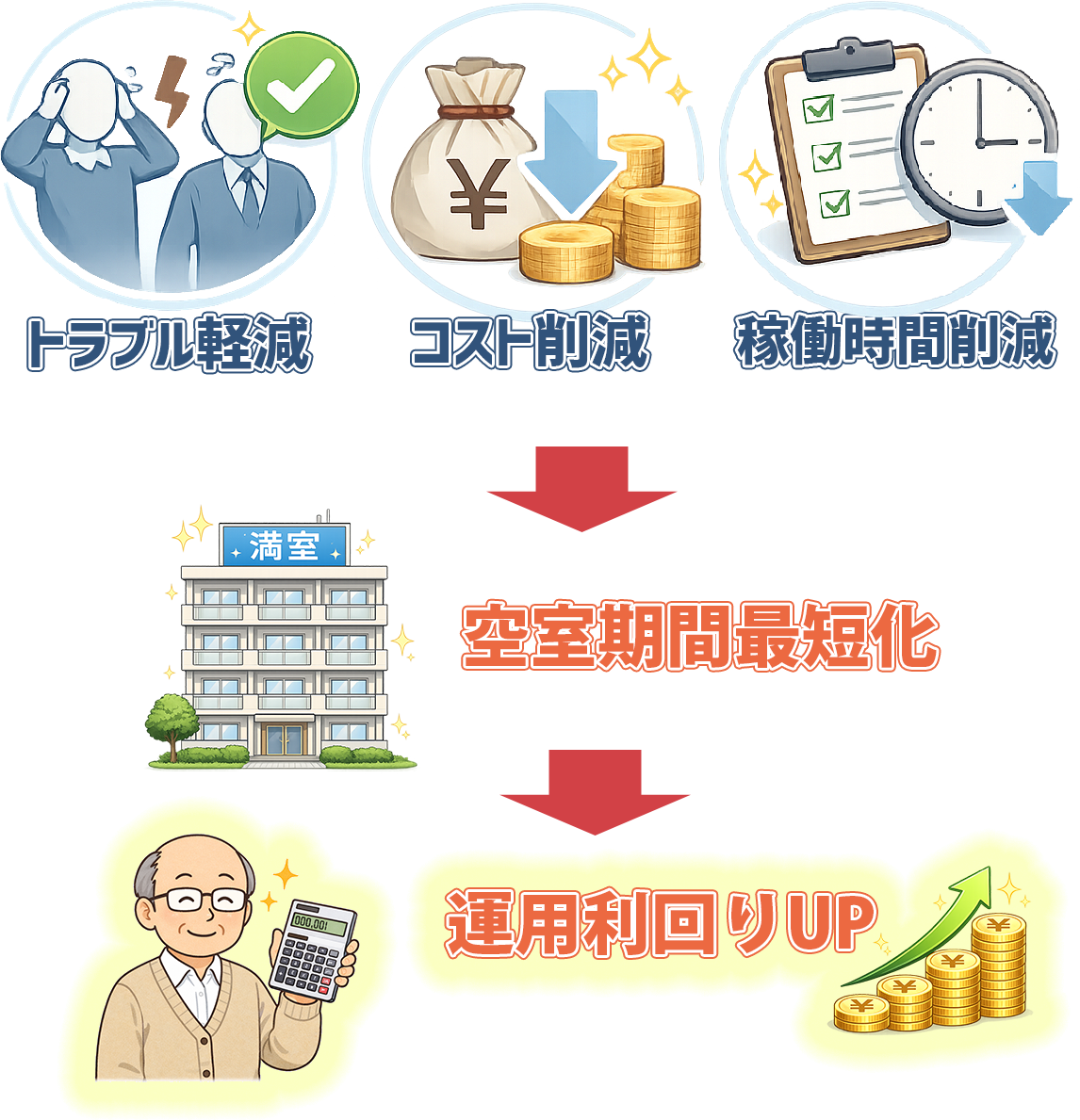 トラブル削減、コスト削減、時間削減、空室期間最短、利回りUP